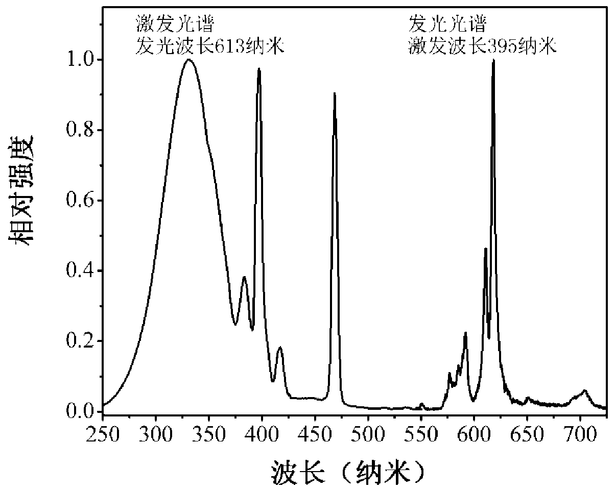 Red phosphor activated by europium ions Eu3+, preparation method and application