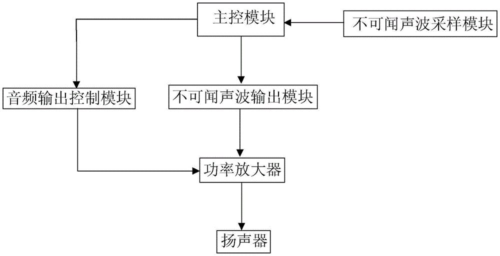 Inaudible sound wave based microphone anti-howling method and system