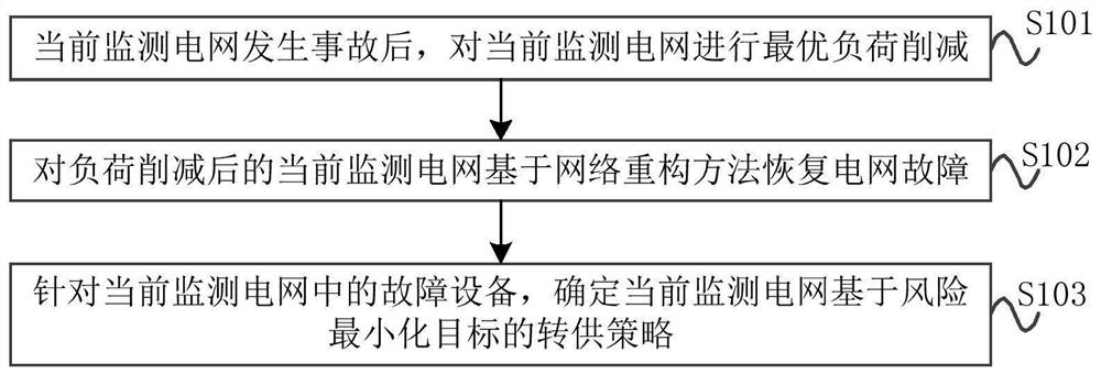 Auxiliary decision-making method and device for risk control after power grid accident and storage medium