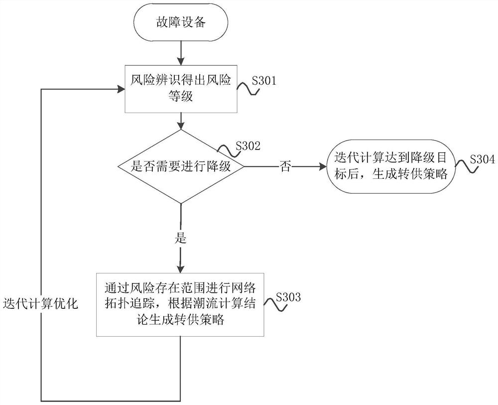 Auxiliary decision-making method and device for risk control after power grid accident and storage medium