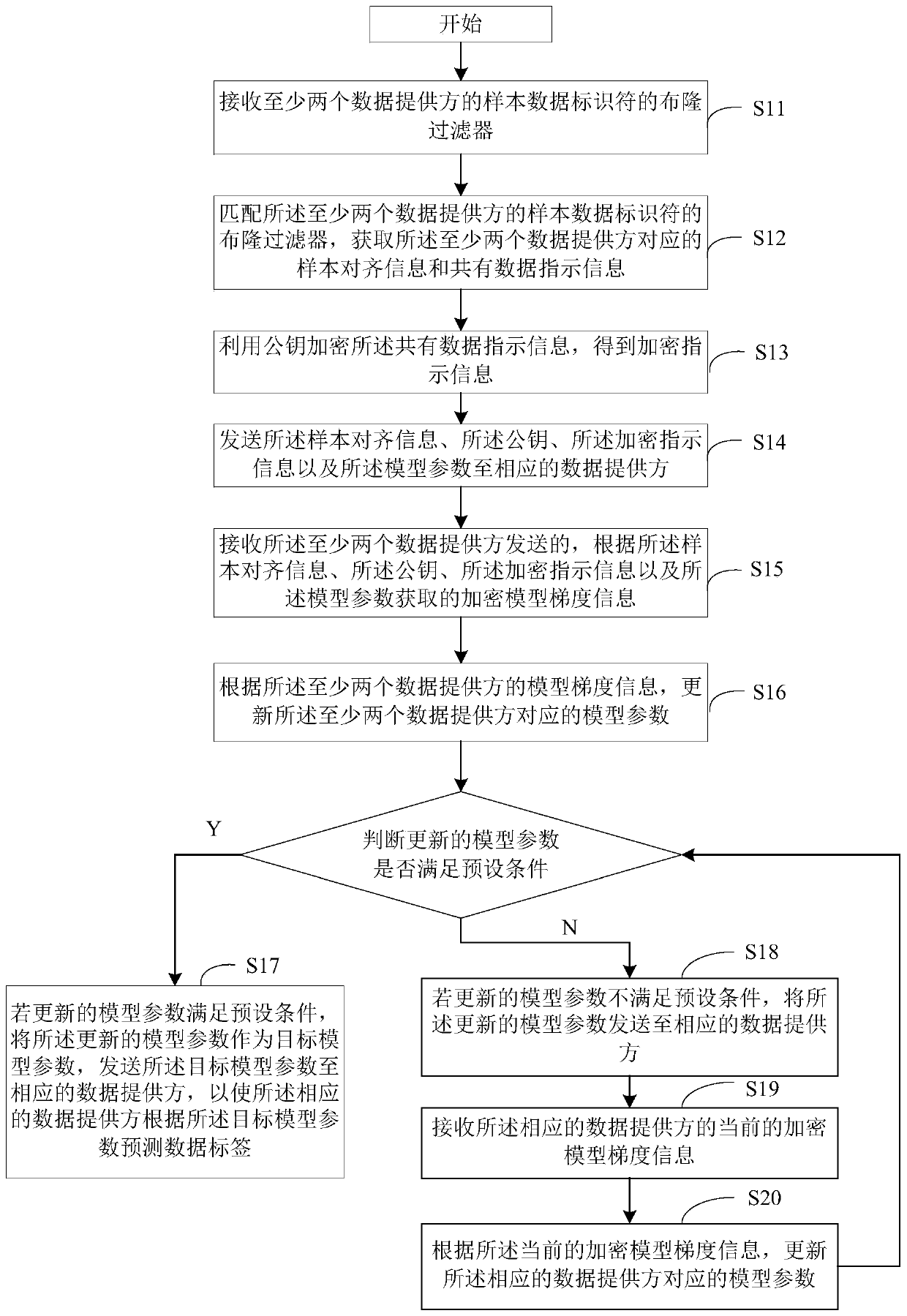 Federated learning method and device for vertical data