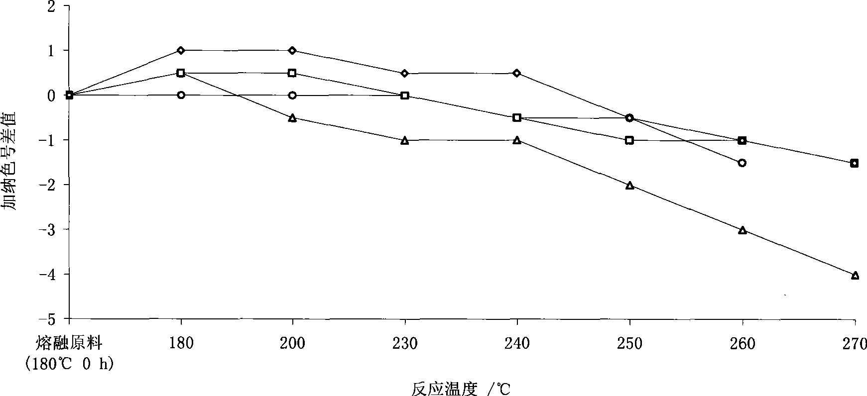 Method for decolorization preparation of pale rosin by rosin containing non-decoloring agent