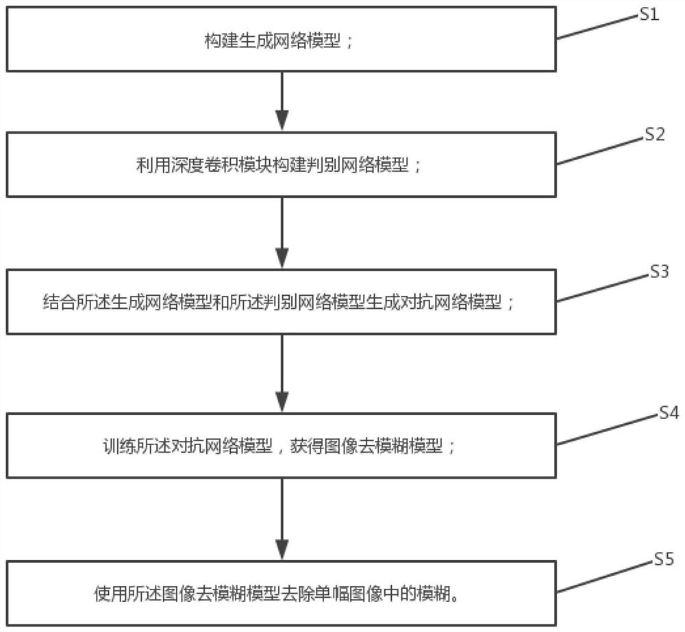 Depth image deblurring method based on multi-scale fusion coding network