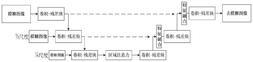 Depth image deblurring method based on multi-scale fusion coding network