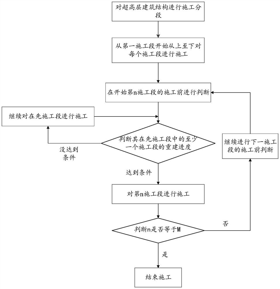 Super high-rise building structure dismounting and changing construction method and checking method