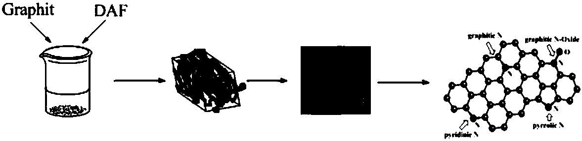 Method for preparing nitrogen-doped graphene from furazan derivatives as nitrogen source