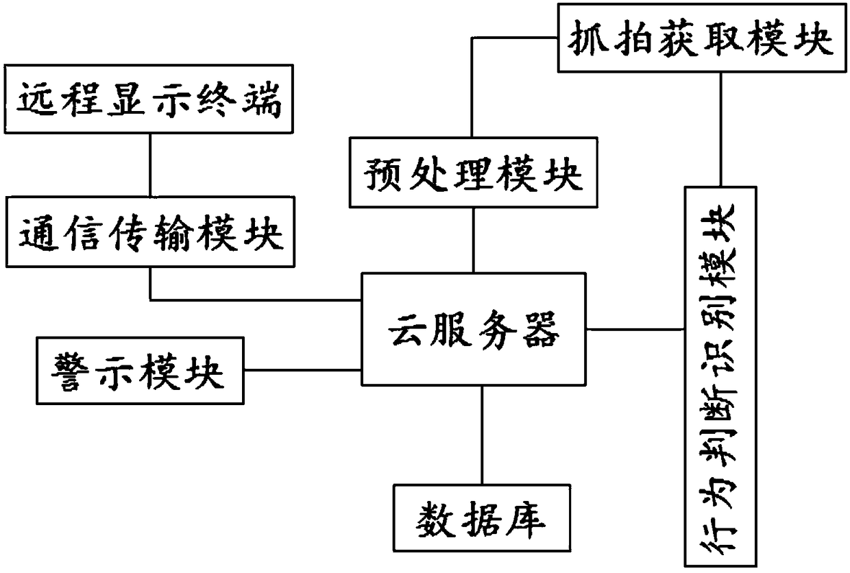 A security evaluation system based on face recognition and behavior big data