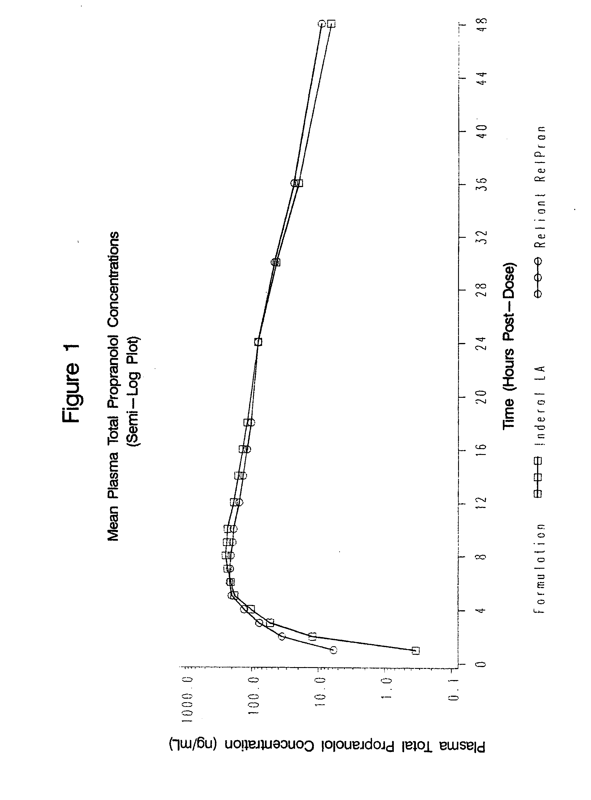 Time-sustained-release formulations comprising a beta-blocker