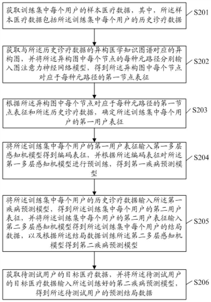 Disease prediction method based on heterogeneous medical knowledge graph and related equipment