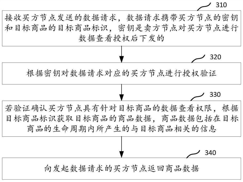 Information processing method based on alliance chain system and related equipment