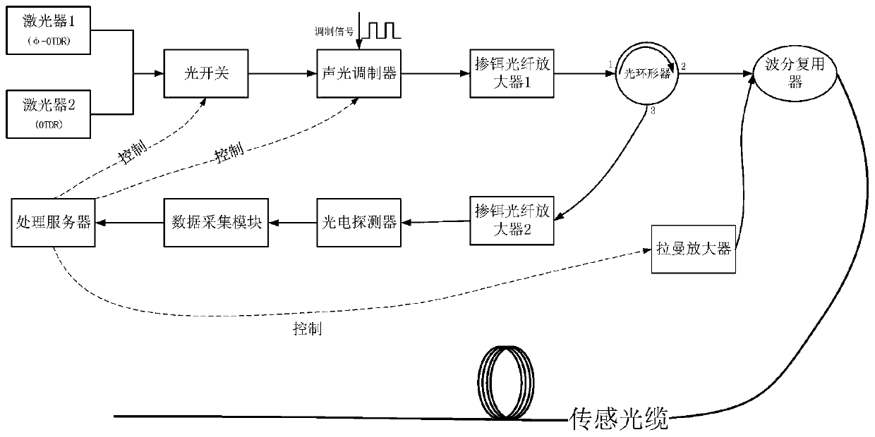 Phi-OTDR threshold adaptive device and method