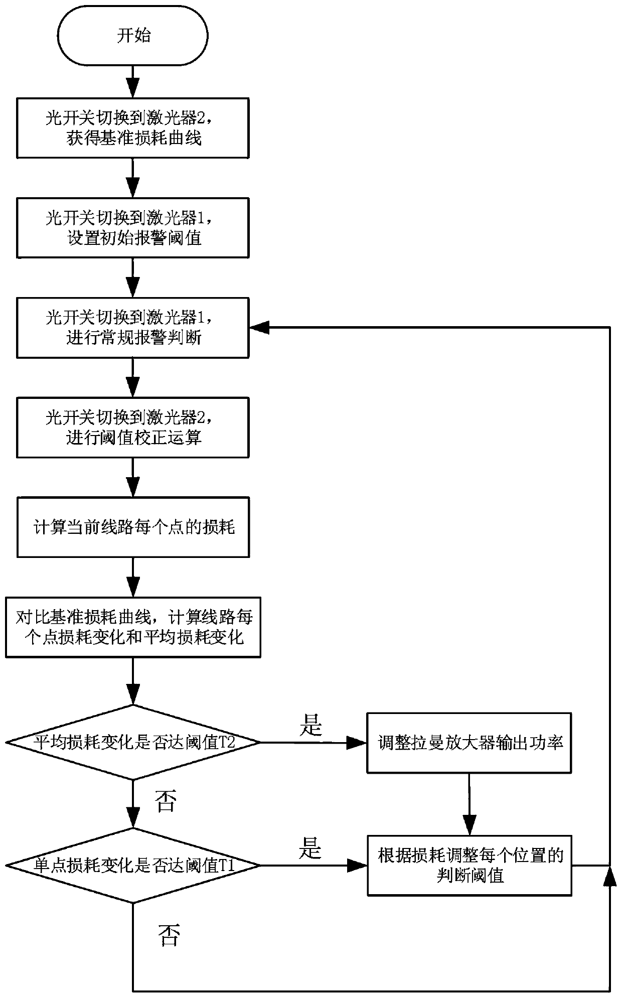 Phi-OTDR threshold adaptive device and method