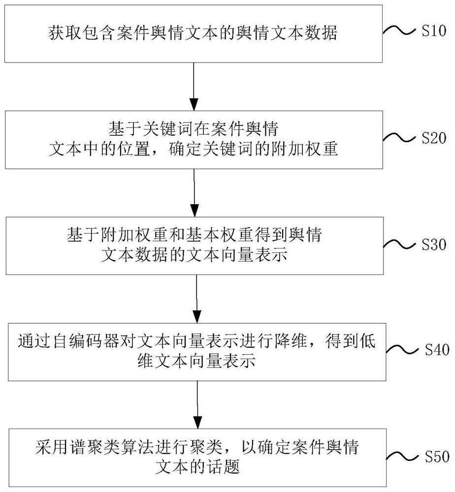Topic detection method and device for case-related public opinions