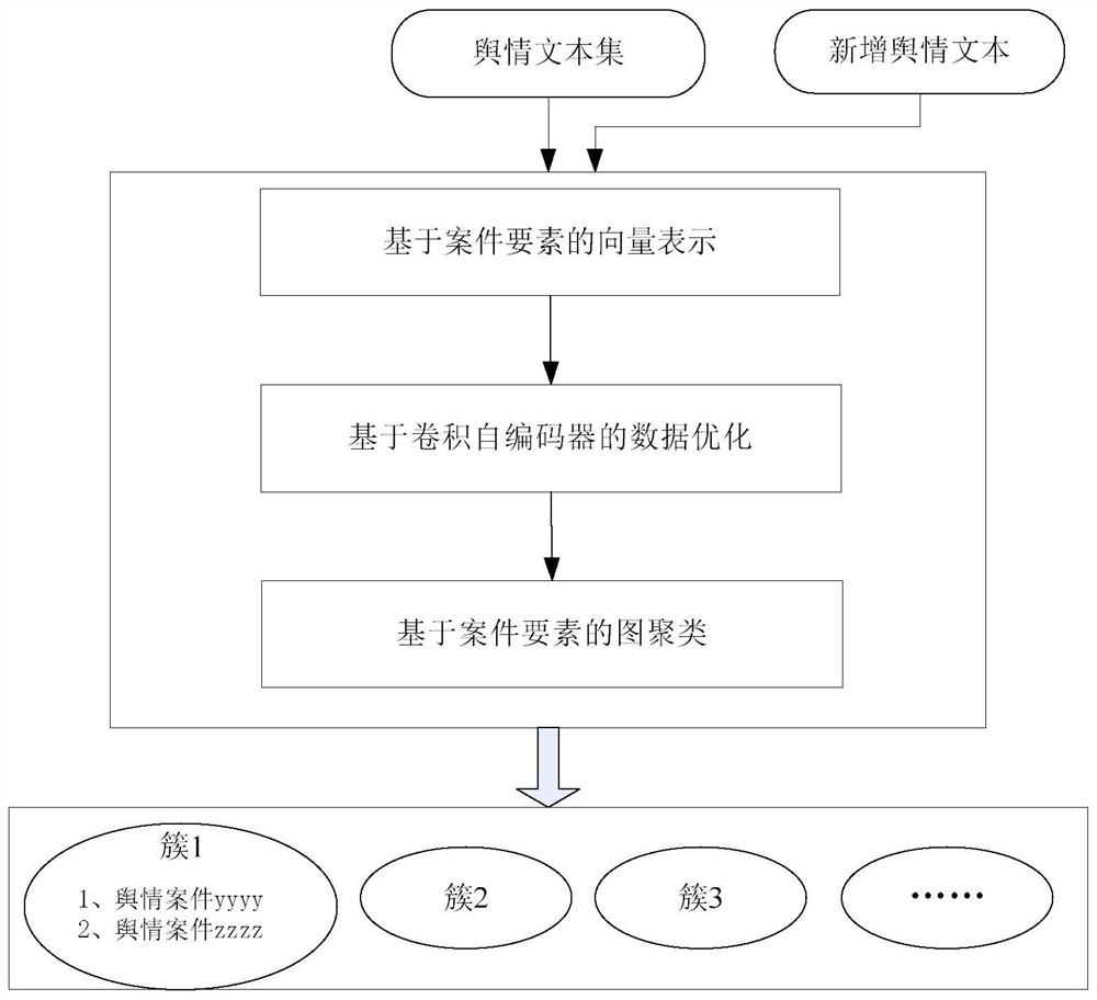 Topic detection method and device for case-related public opinions