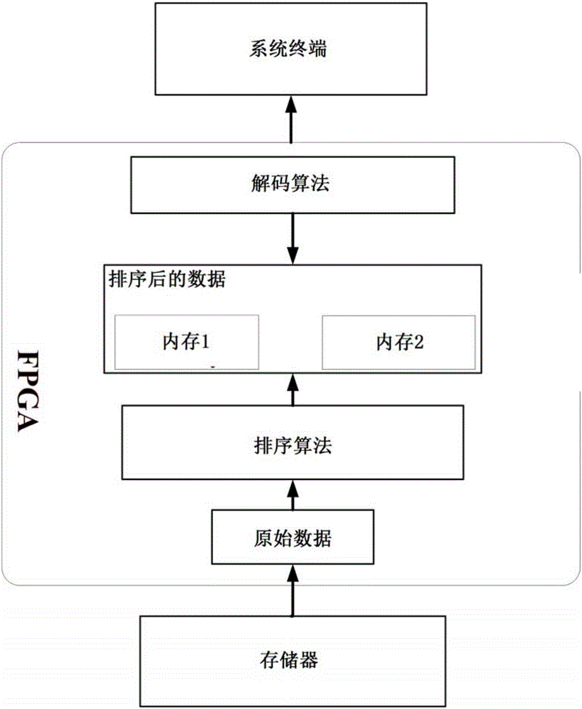 FPGA (Field Programmable Gate Array) parallel sorting method and system based on index tree and data linked list