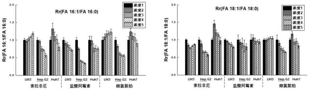 Method for screening characteristic molecules related to drug sensitivity, detecting drug sensitivity degree and detecting cell subtype