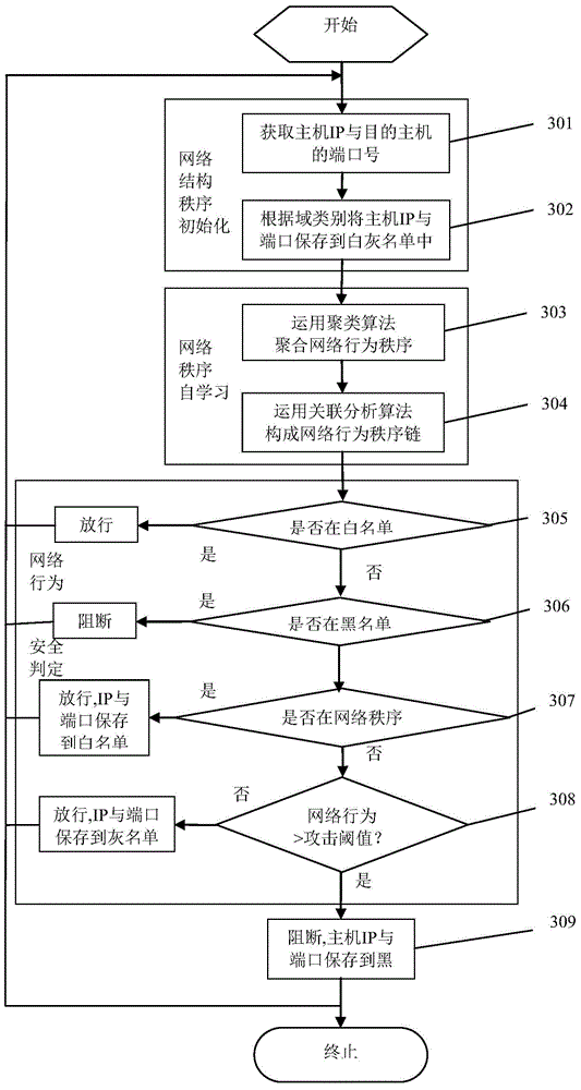 Method and device for carrying out safety analysis on network behaviors