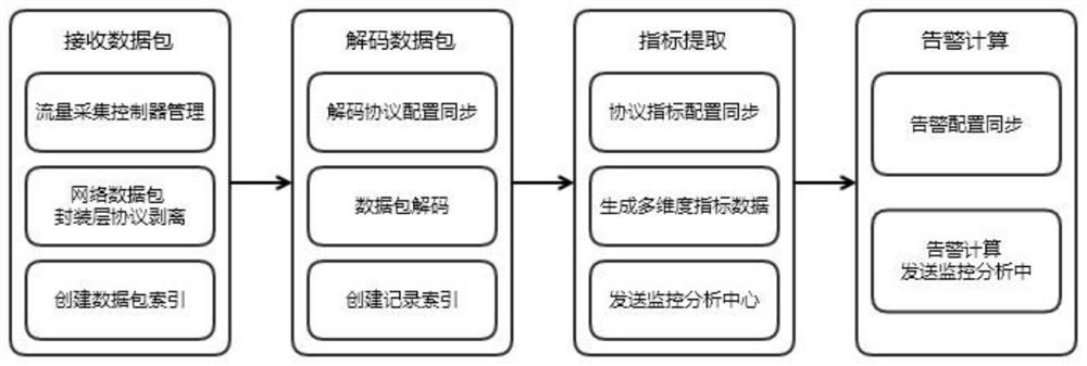 Method and system for hybrid cloud traffic collection based on edge computing