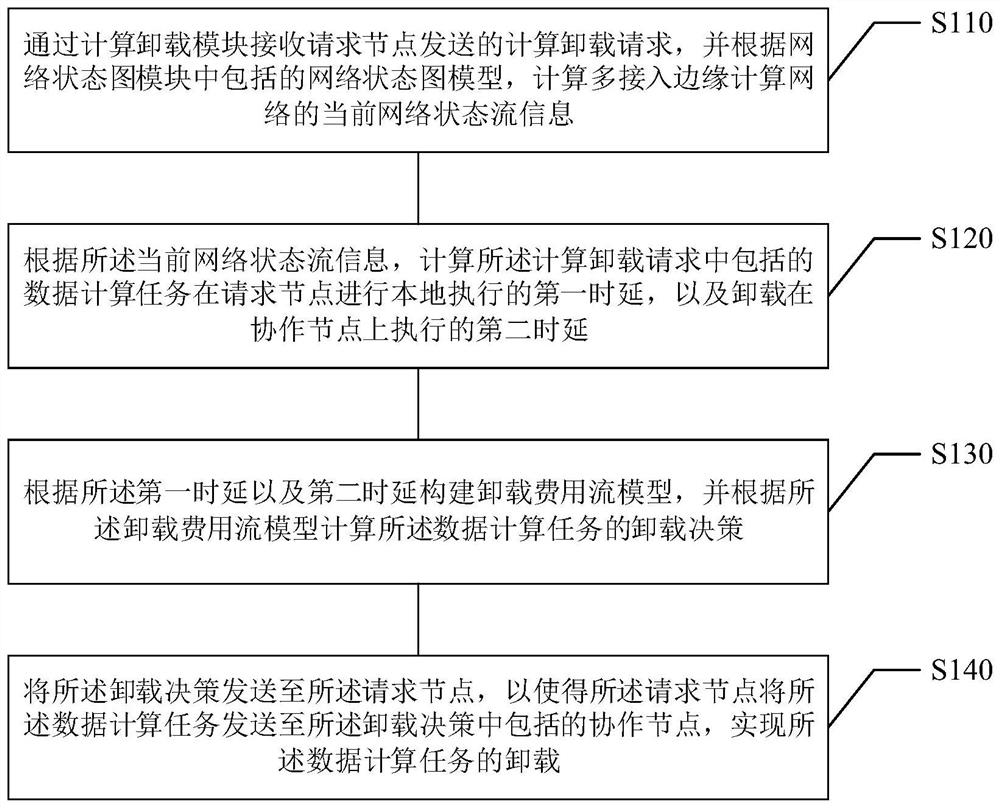 Data calculation task unloading method and device, storage medium and equipment