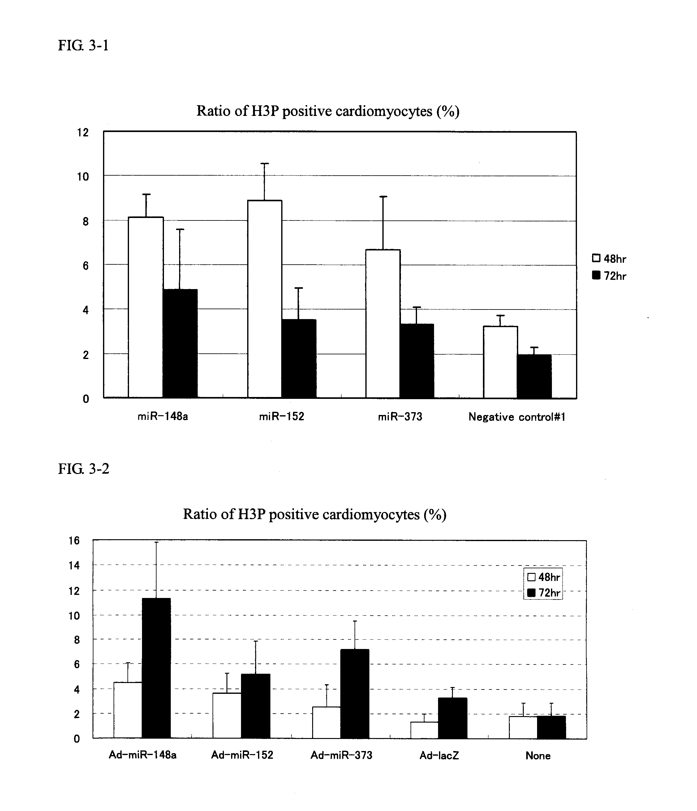 Method for proliferation cardiomyocytes using micro-rna