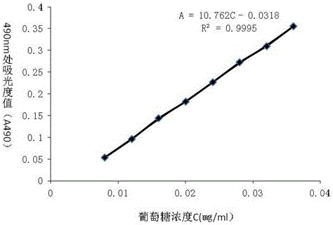 A method for extracting and purifying polysaccharides from Ferulica ferulae