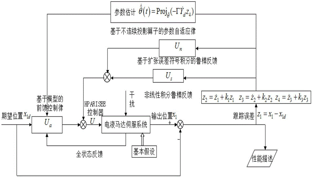 Discontinuous projection mapping-based implementation method for nonlinear robust position controller of electro-hydraulic servo system