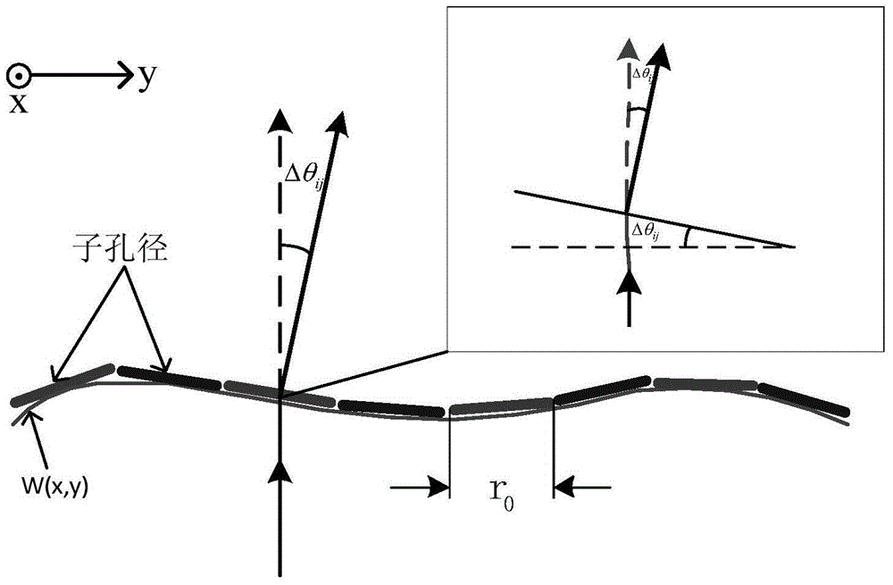 An adaptive optics correction device and method based on a sodium layer structured beacon