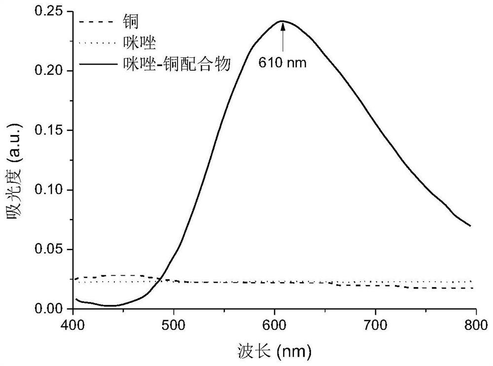 Method for detecting high-concentration copper ions by spectrophotometric method