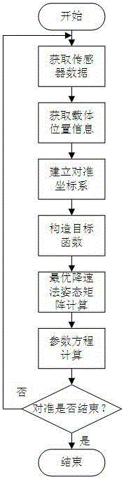 Initial alignment method for MEMS-IMU