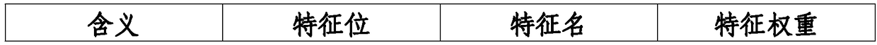 A software test adequacy measurement method based on a system feature state