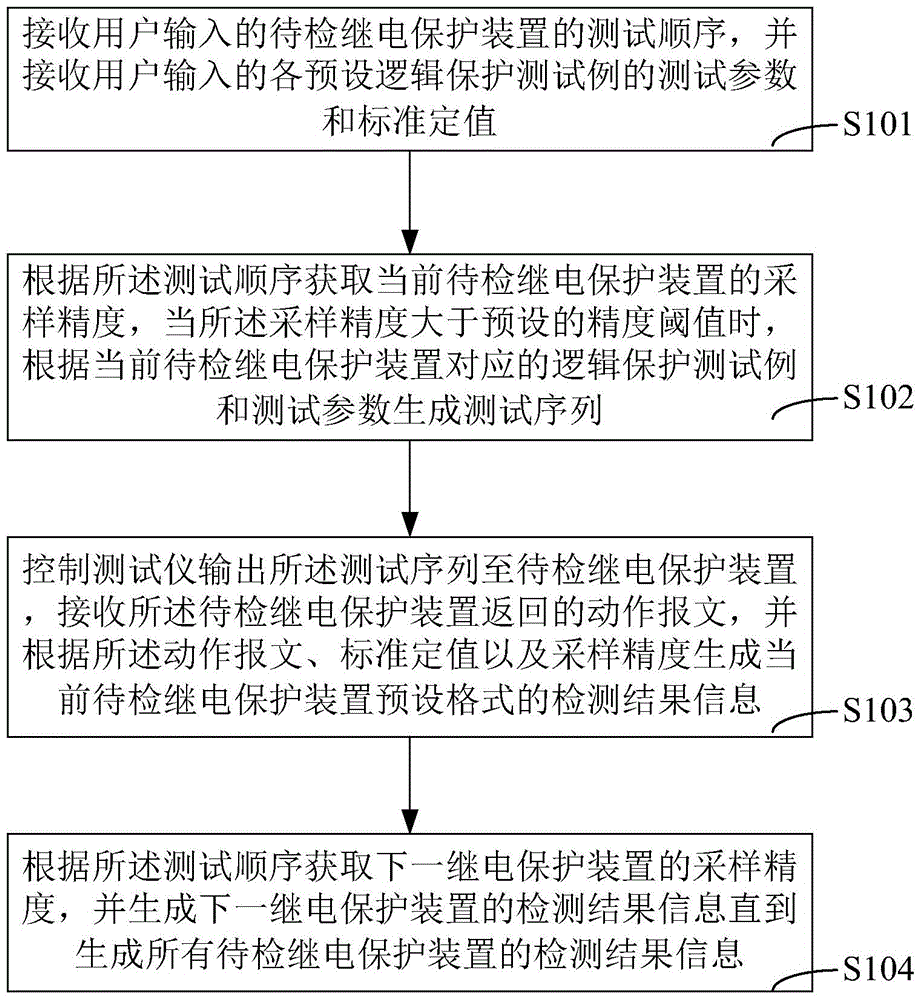500kV line relay protection device detection method and system