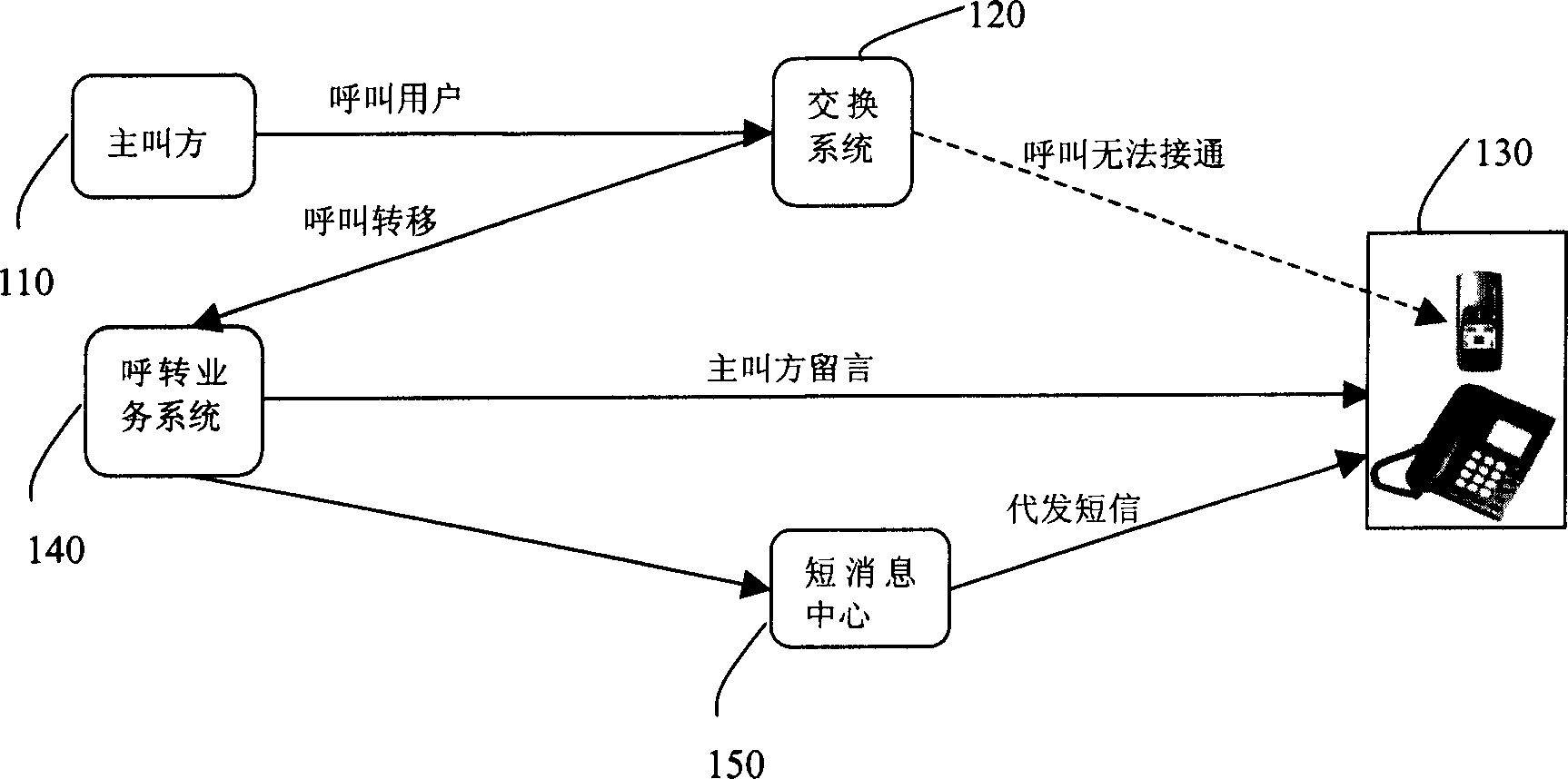 Automatic call transfer method and call transfer service system