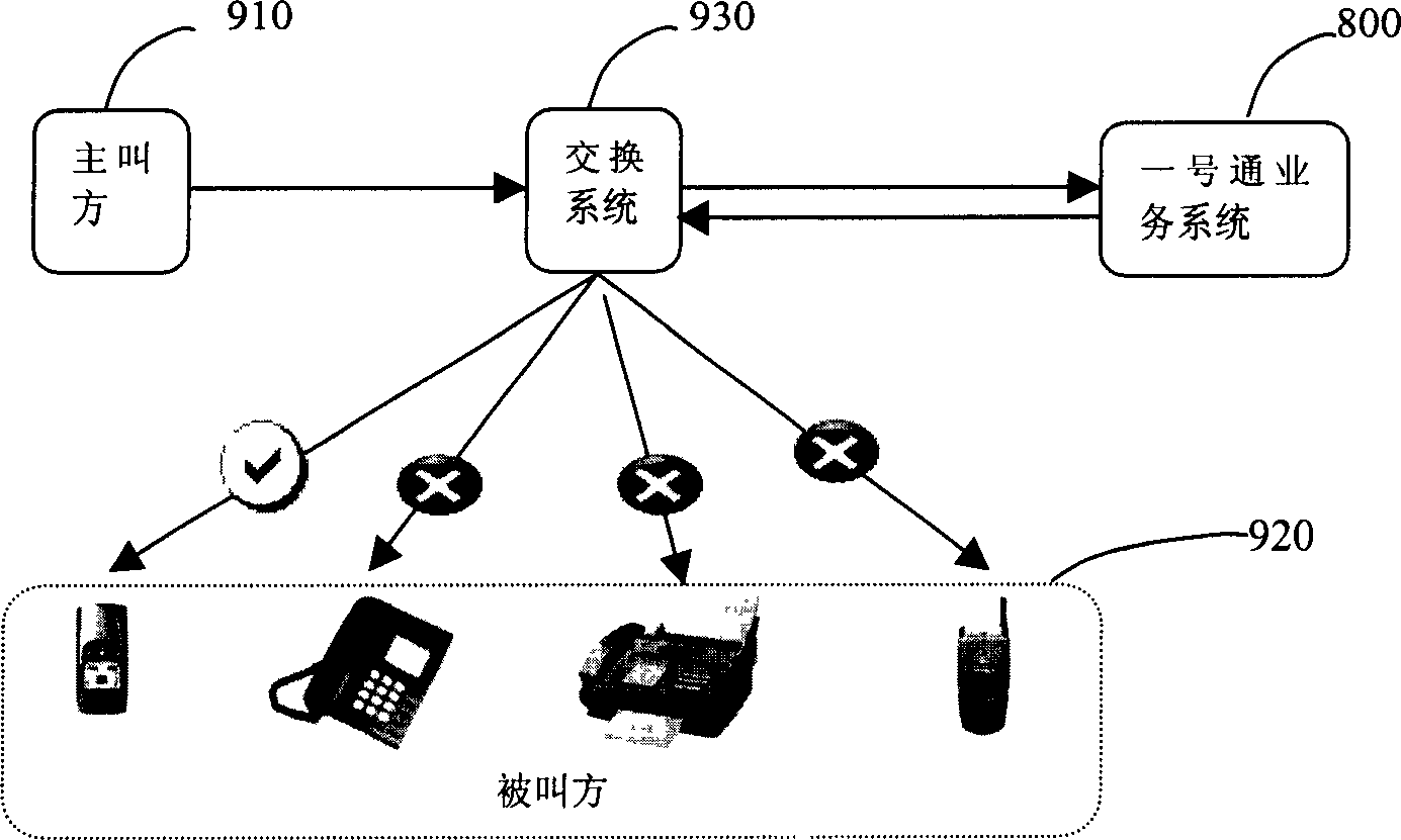 Automatic call transfer method and call transfer service system