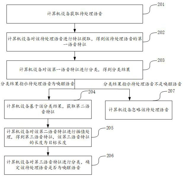 Wake-up voice determination method, device, equipment and medium