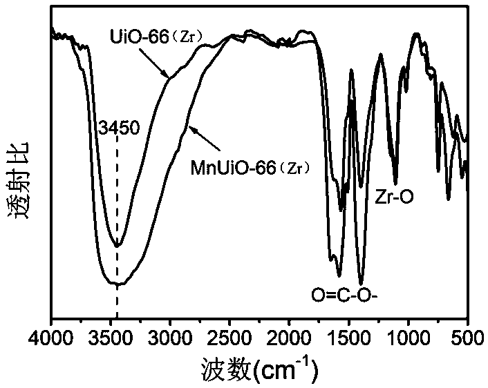 Manganese ion-doped metal organic framework material and preparation method and application thereof