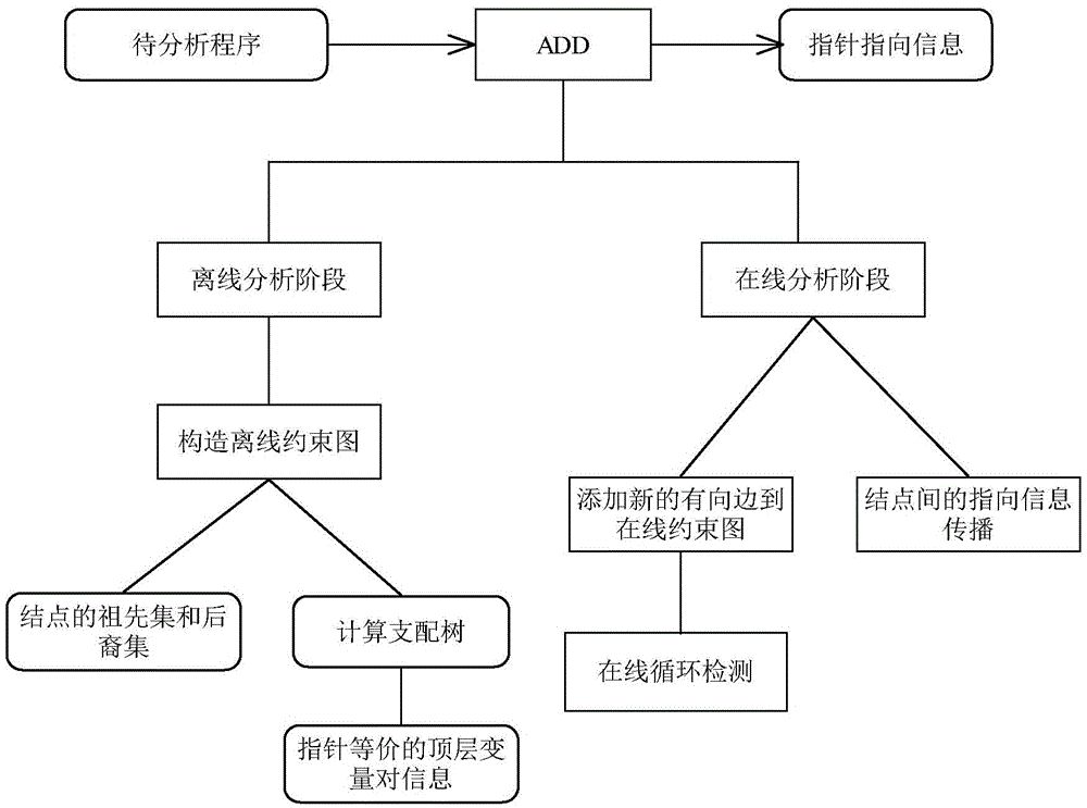 Pointer analysis method based on offline constraint graph