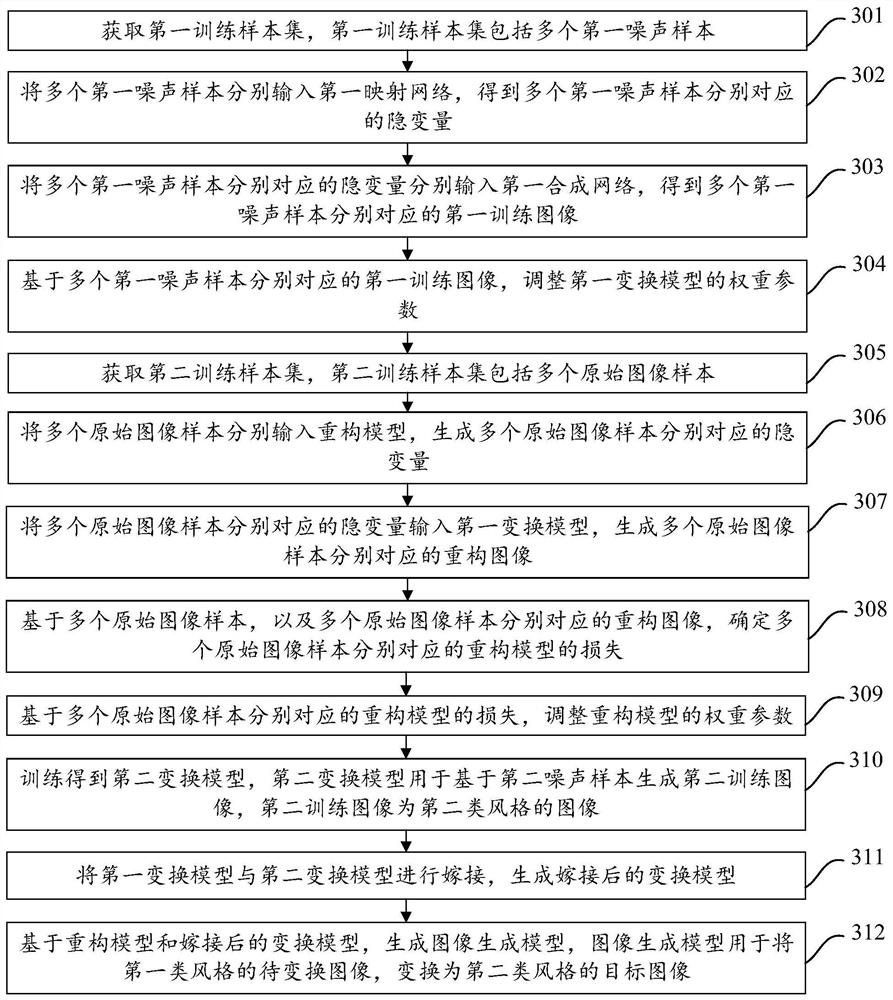Training method of image generation model, generating method and device and equipment