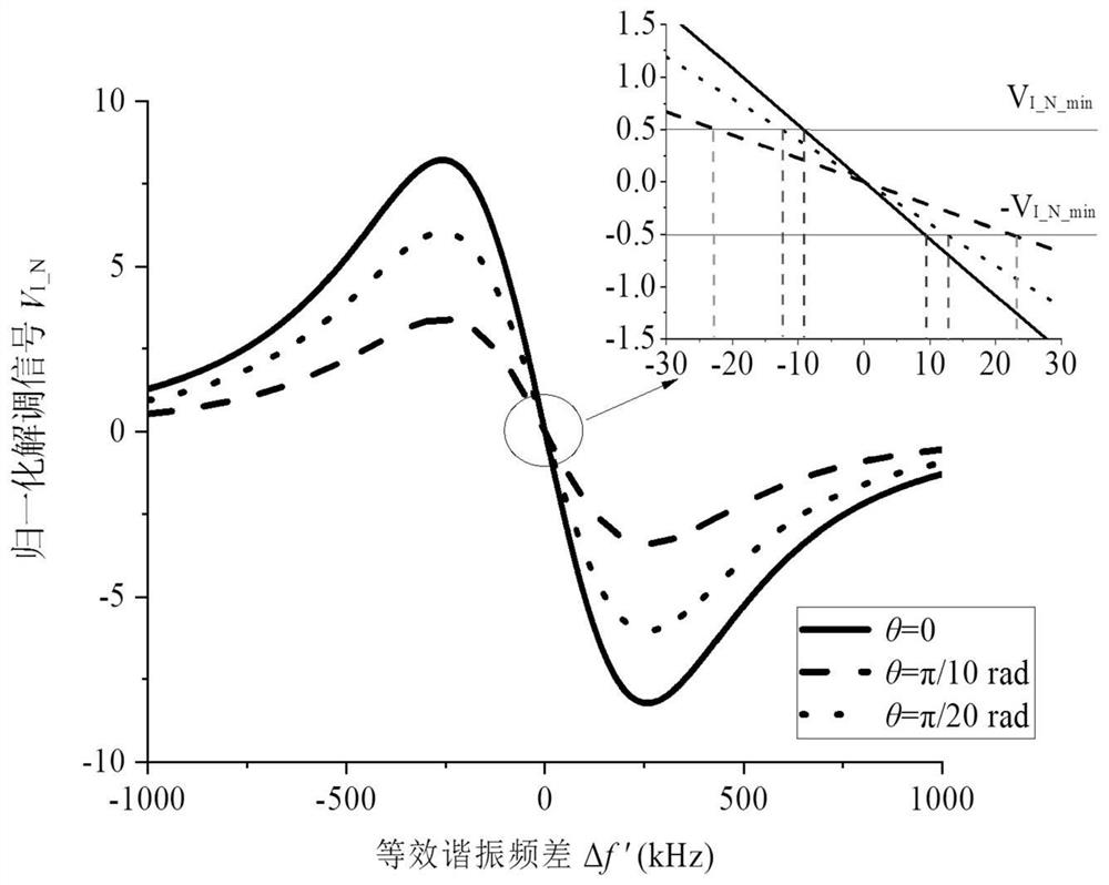 Realization method and device for square wave quadrature demodulation of closed-loop resonant optical gyroscope