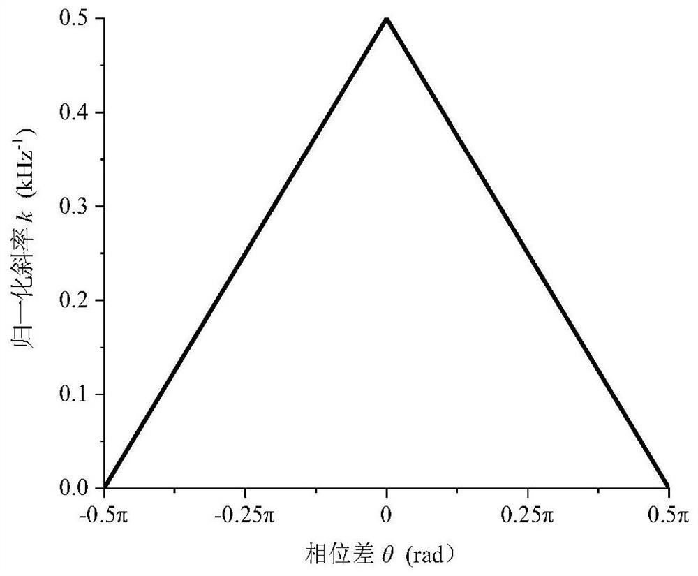 Realization method and device for square wave quadrature demodulation of closed-loop resonant optical gyroscope