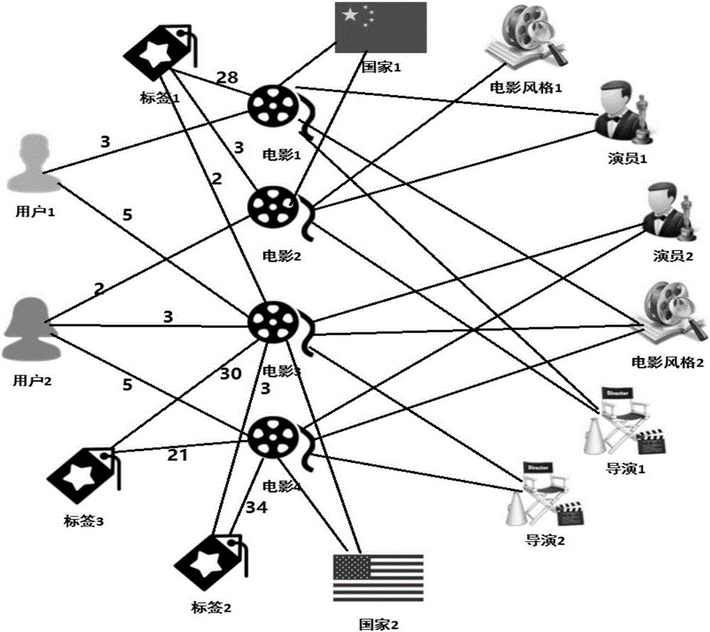 Movie recommendation method based on weighted heterogeneous information networks