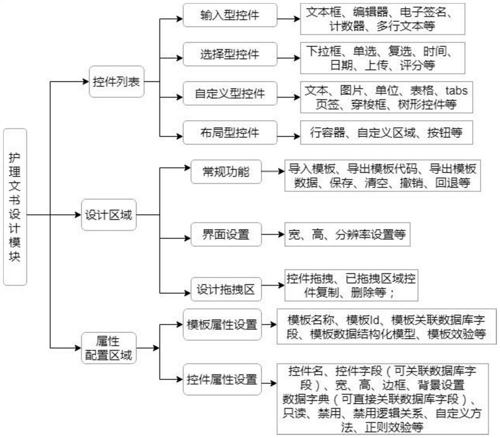 Nursing document designer and generating device for field of smart medical treatment