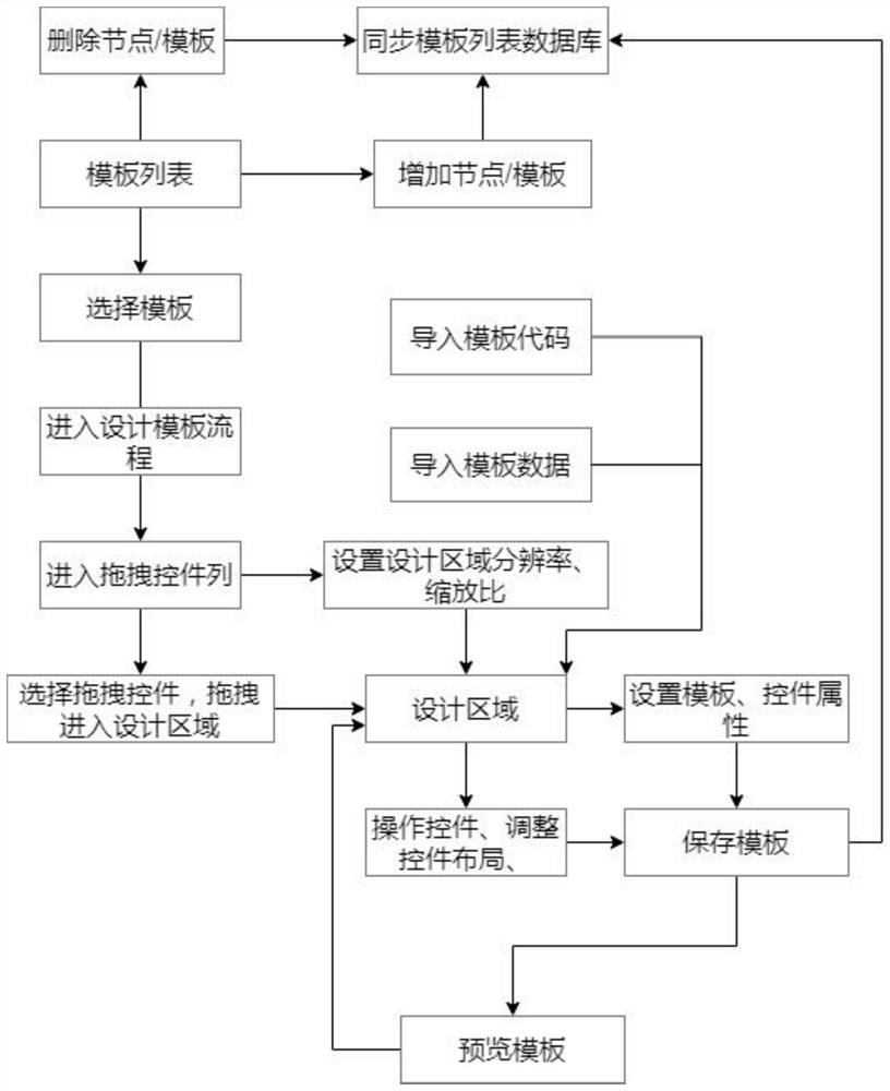 Nursing document designer and generating device for field of smart medical treatment