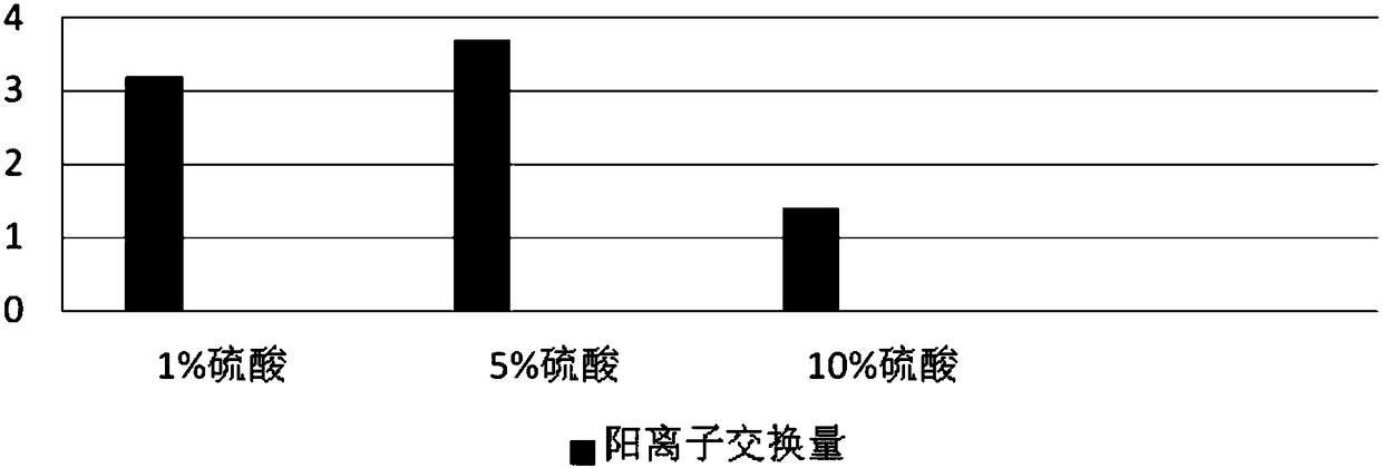 Absorbing material for waste water treatment of potato starch and its application