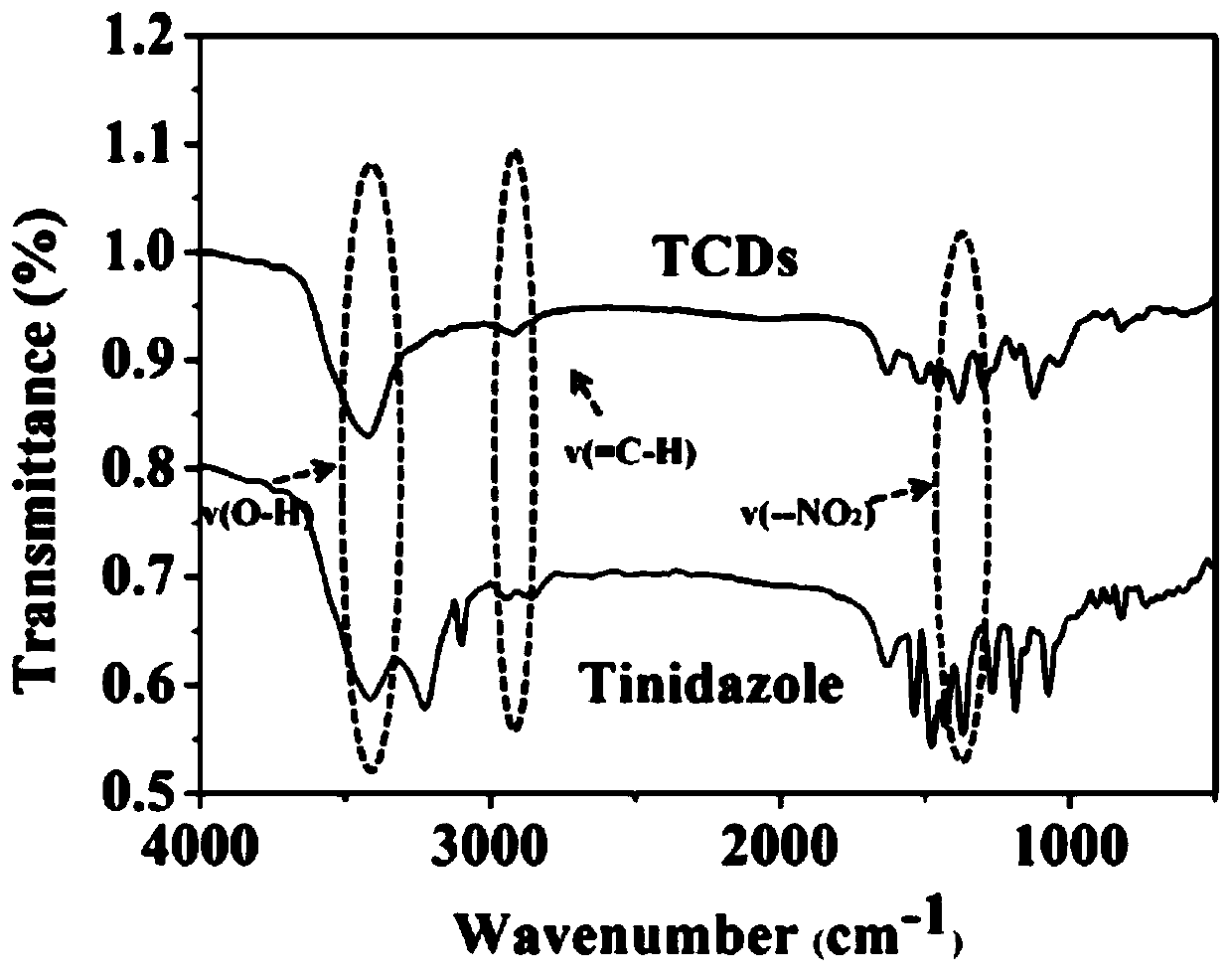 Nanometer tinidazole carbon point as well as preparation method and application thereof