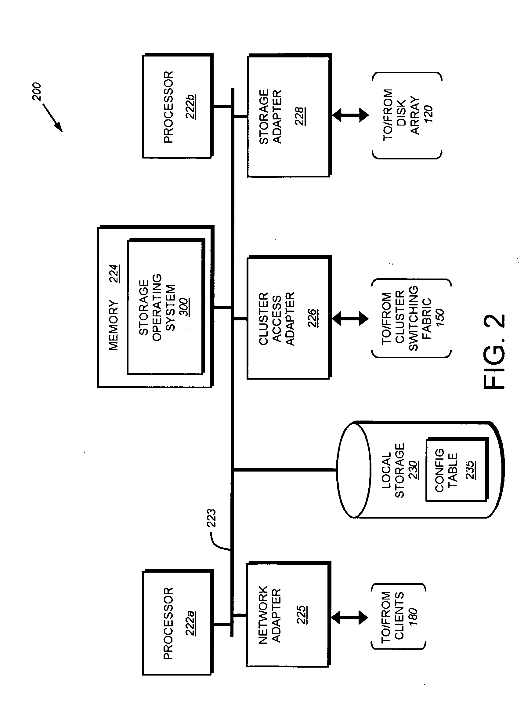Storage system architecture for striping data container content across volumes of a cluster
