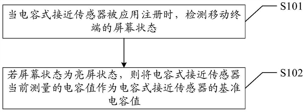 Sensor calibration method, electronic device and computer readable storage medium