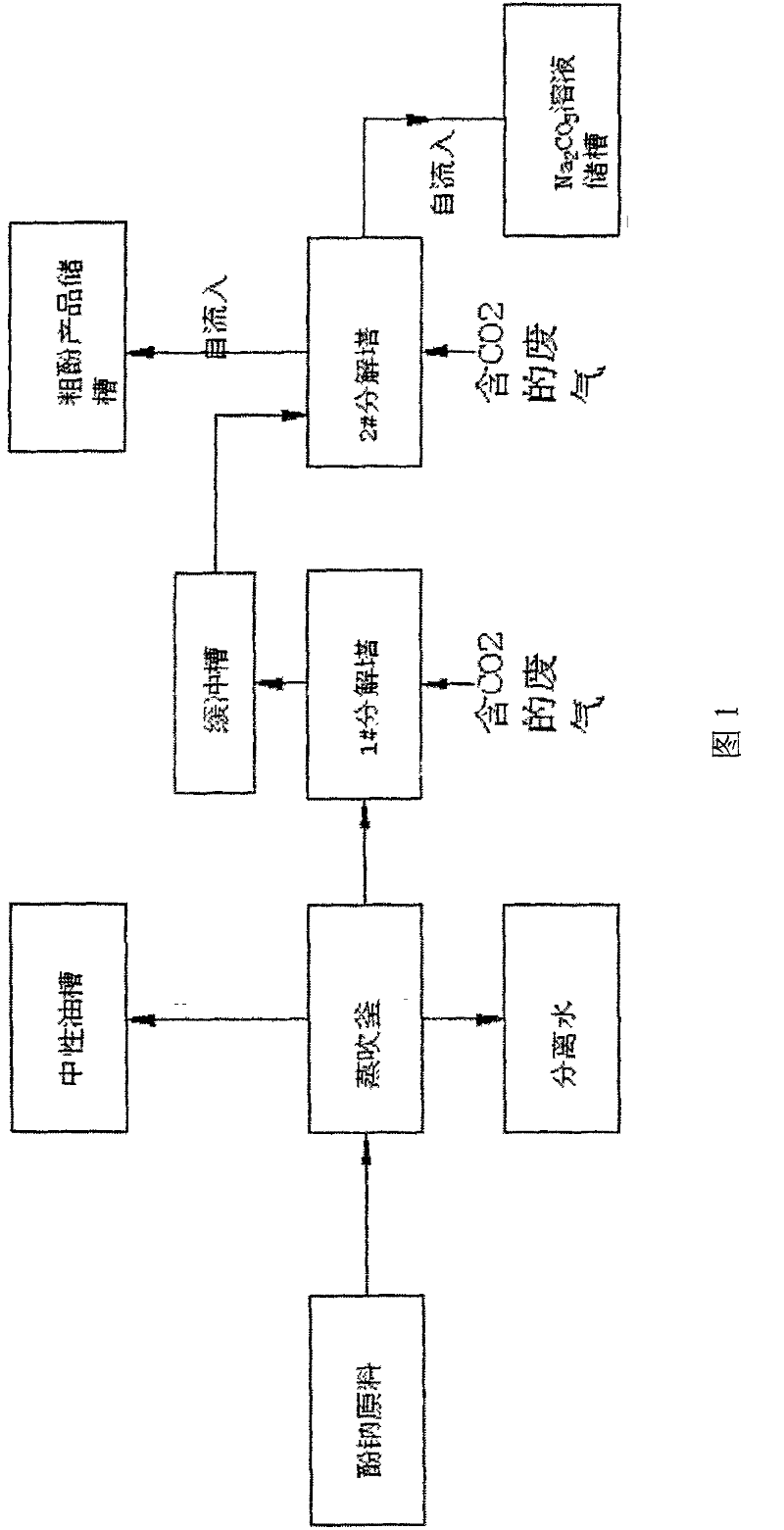Method for decomposing sodium phenolate using low CO2-content exhaust gas