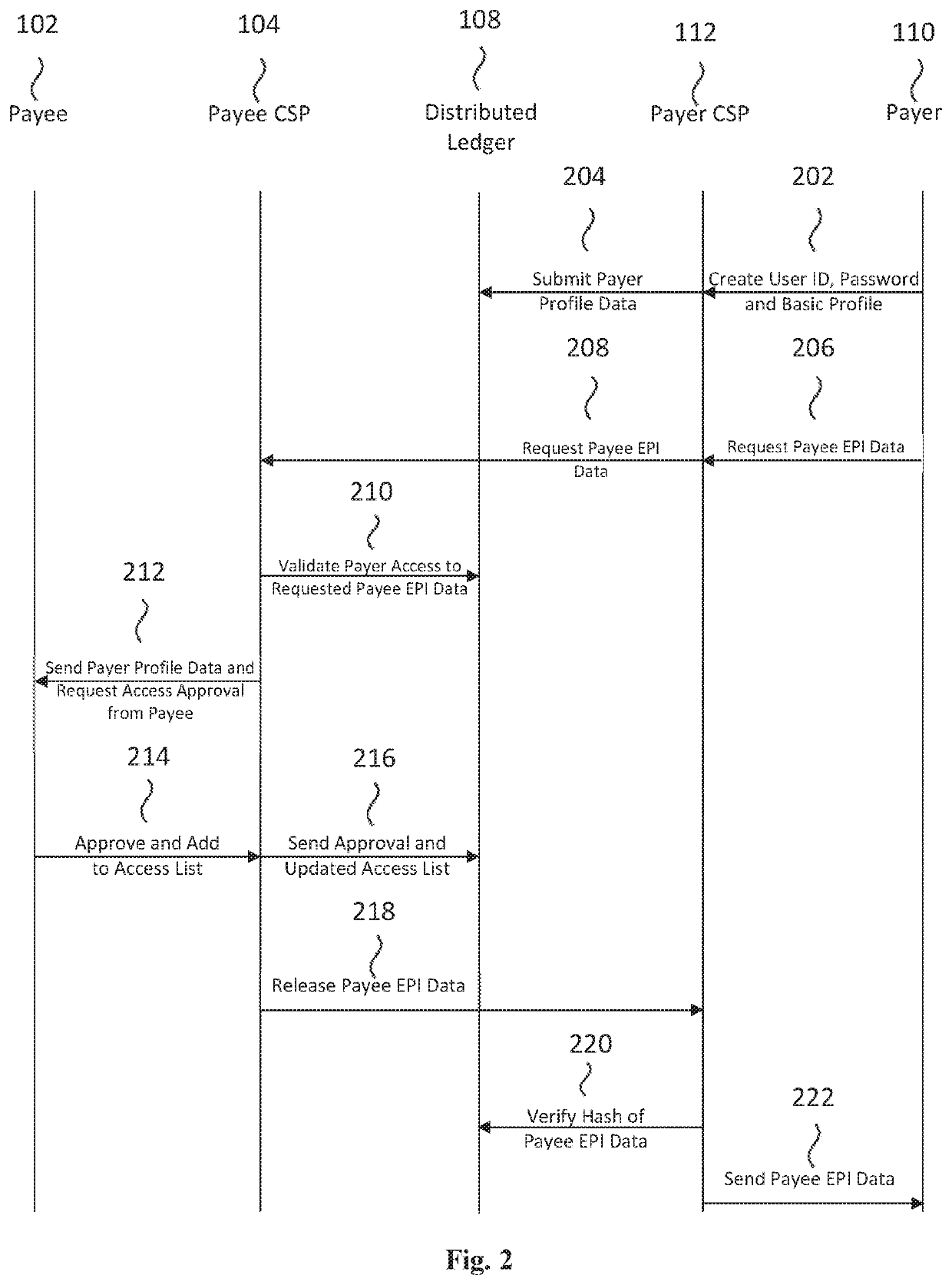 Payments federated directory