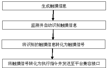 Bidirectional information transmission method, touch extension system and multi-point touch bidirectional extension equipment