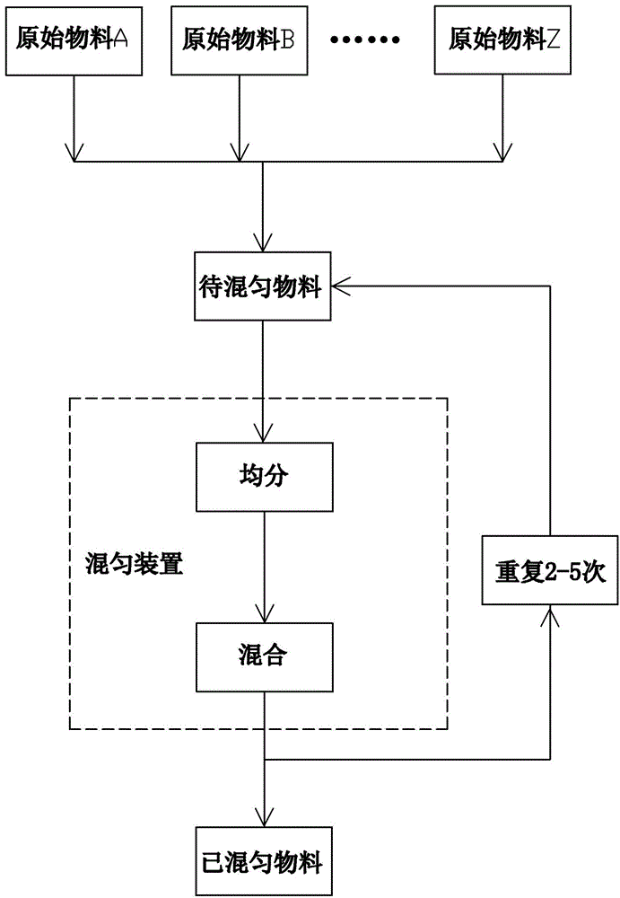 Blending device and method for multiple granular materials